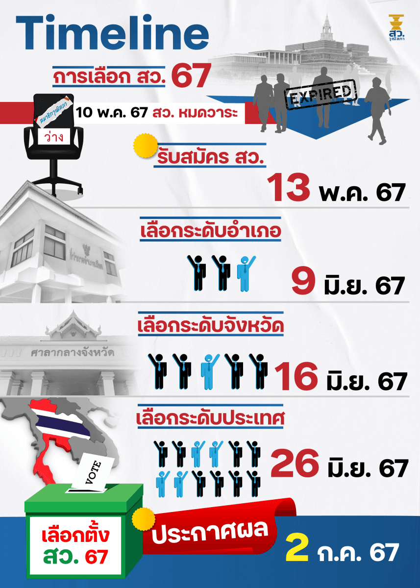 timeline