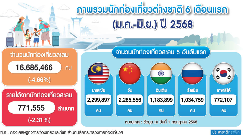 16-1-กราฟิก-ท่องเที่ยวครึ่งปีแรก-ใหม่