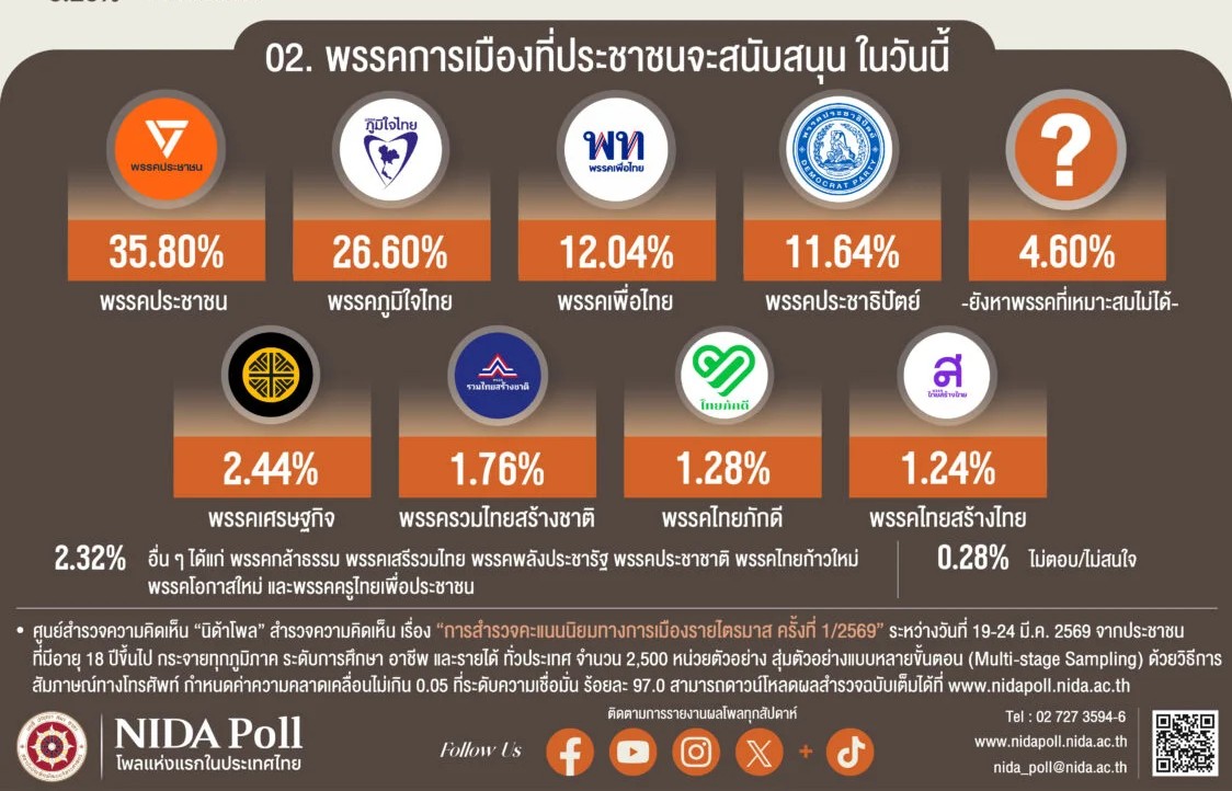 NIDA-Poll-การสำรวจคะแนนนิยมทางการเมืองรายไตรมาส-1-2569
